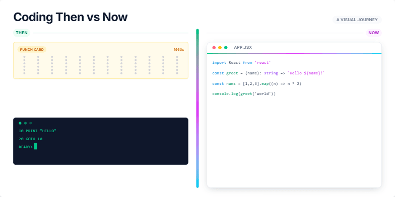 A slide showcasing the evolution of coding from punch cards and CRT terminals to a modern IDE. The left side features a punch card and a green-screen terminal displaying BASIC code, representing the 'Then'. A vibrant gradient bar transitions to the right side, displaying a modern IDE with colorful JavaScript code, representing the 'Now'.