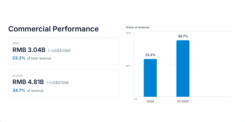 Slide displaying the growth in commercial performance and its increasing revenue share. Two boxes present 2024 and H1 2025 data with revenue figures in RMB and USD, along with their percentages of total revenue. A bar chart visually compares the revenue share for both periods, highlighting a significant increase.