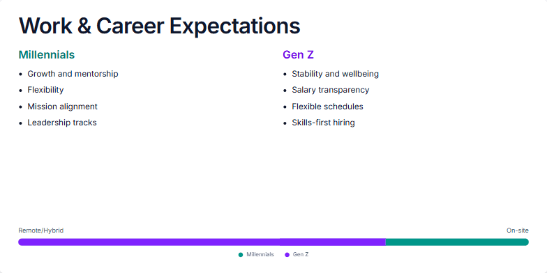 A slide titled 'Work & Career Expectations'. It features two columns: one for 'Millennials' with expectations like growth and flexibility, and one for 'Gen Z' with expectations like stability and salary transparency. Below is a horizontal bar chart showing a 72% preference for remote/hybrid work.