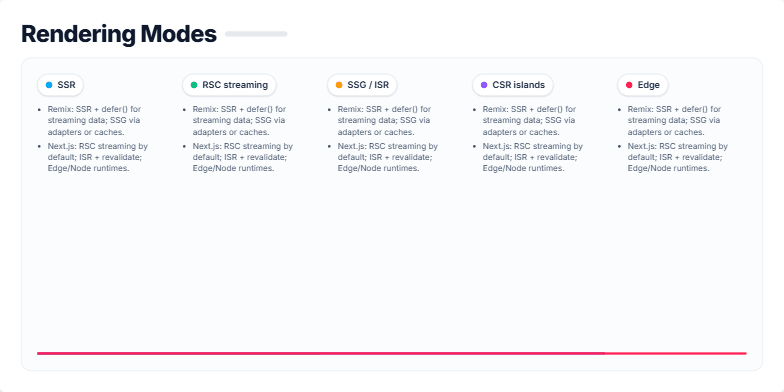 A slide titled 'Rendering Modes' comparing five web development rendering techniques in columns: SSR, RSC streaming, SSG/ISR, CSR islands, and Edge. Each column has a colored dot and bullet points contrasting implementations in Next.js and Remix.