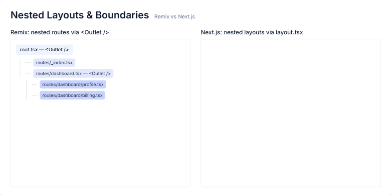 Comparing Nested Layouts and Routing Boundaries in Remix and Next.js ...