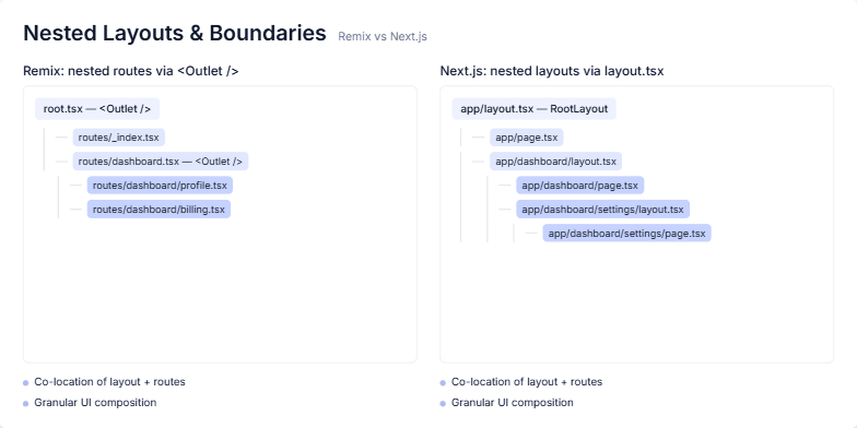 A slide comparing nested layouts in Remix and Next.js. Two columns show file structure trees, with Remix's Outlet-based routing on the left and Next.js's layout.tsx-based routing on the right, demonstrating their respective UI composition models.
