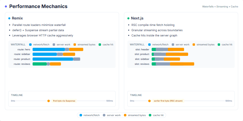 A slide comparing the performance mechanics of Remix and Next.js, showing two side-by-side columns with bullet points, waterfall charts, and timeline visualizations for each framework. A shared legend is at the bottom.