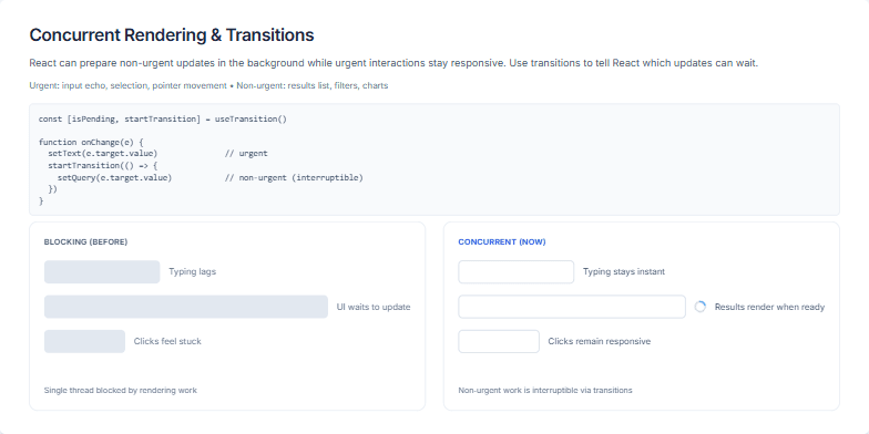 Slide illustrating the difference between blocking and concurrent rendering in React. The left side depicts a blocked UI with lagging interactions, while the right side shows a responsive UI with background updates indicated by a spinner.