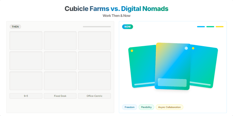 Split-screen image contrasting a sepia-toned photo of cubicle farms with a vibrant montage of digital nomads working from inspiring locations. This visual represents the shift from traditional office work to the flexible, remote work culture of today.