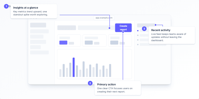 A slide showcasing a clean, modern dashboard design with animated annotations highlighting key features: an insights area, a primary call-to-action button, and a recent activity feed. Numbered callouts explain the design principles of focus, clarity, and action.