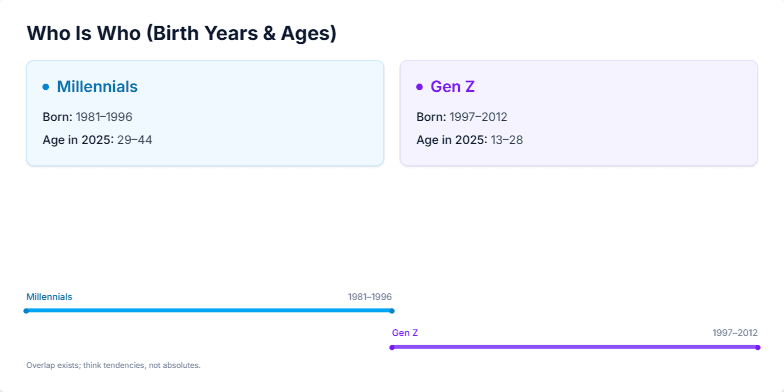 A presentation slide titled 'Who Is Who (Birth Years & Ages)'. On the left is a blue-themed card for 'Millennials' showing a birth range of 1981–1996 and an age range of 29–44. On the right is a purple-themed card for 'Gen Z' with a birth range of 1997–2012 and an age range of 13–28. Below are two corresponding timeline bars visualizing these year spans.