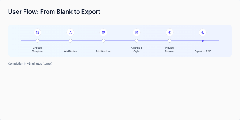 Slide showcasing design principles with visual examples of color palette, typography, spacing, elevation, and components. Principles of clarity, guidance, focus, and credibility are highlighted.