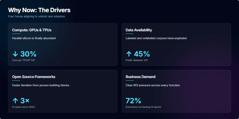 Slide displaying four key drivers of AI adoption: decreasing compute costs, increasing data availability, the growth of open-source frameworks, and rising business demand, each represented by a visually appealing card with statistics and explanations.