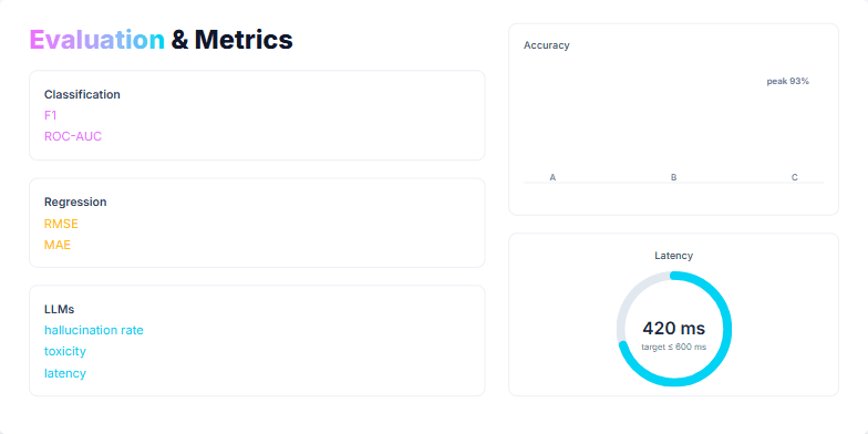 Slide displaying evaluation metrics for machine learning tasks, including classification, regression, and LLMs. It features a bar chart for accuracy comparison and a gauge for latency visualization.