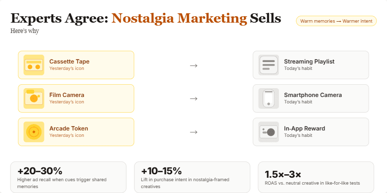 Slide on Nostalgia Marketing showing vintage products transitioning to modern equivalents, with supporting statistics and a warm, sepia tone.