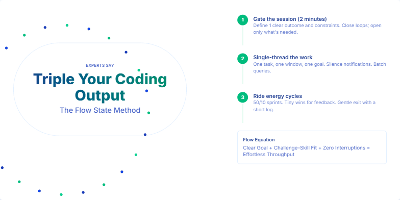 A slide showcasing the 'Flow State Method' for tripling coding output. It features a minimalist design with deep blues and greens, animated particles, and a clear three-step guide.