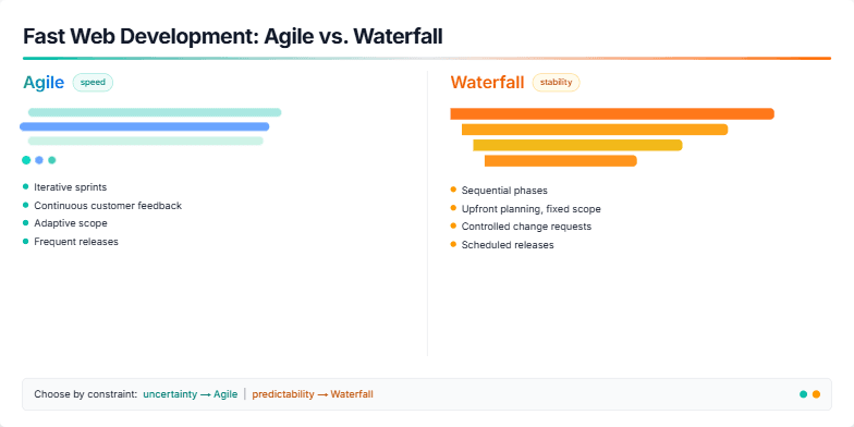 A split-screen slide comparing Agile and Waterfall methodologies. The left side, representing Agile, uses cool blue and green tones with dynamic, moving elements. The right side, representing Waterfall, uses warm orange and yellow tones with a static, stepped design.