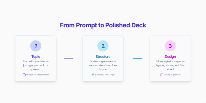 Three cards visually represent the process of generating a presentation: defining the topic, structuring the content, and applying a design. Arrows connect the cards, indicating the flow from one step to the next. Each card has a number, a title, and a short description. Animations and hover effects add dynamism to the presentation.
