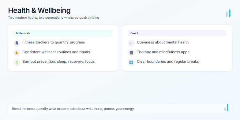 A presentation slide titled 'Health & Wellbeing' that compares habits of Millennials and Gen Z. Two columns on the slide list distinct habits: Millennials' column includes fitness trackers and burnout prevention, while Gen Z's column highlights mental health openness and mindfulness apps. A summary at the bottom advises blending the best of both approaches.