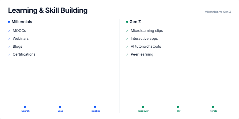 A comparison slide titled 'Learning & Skill Building' contrasting Millennials and Gen Z. The left side, themed in blue, lists Millennial learning methods like MOOCs and a 'Search, Save, Practice' process. The right side, themed in green, lists Gen Z methods like microlearning and a 'Discover, Try, Iterate' process. A vertical line separates the two columns.