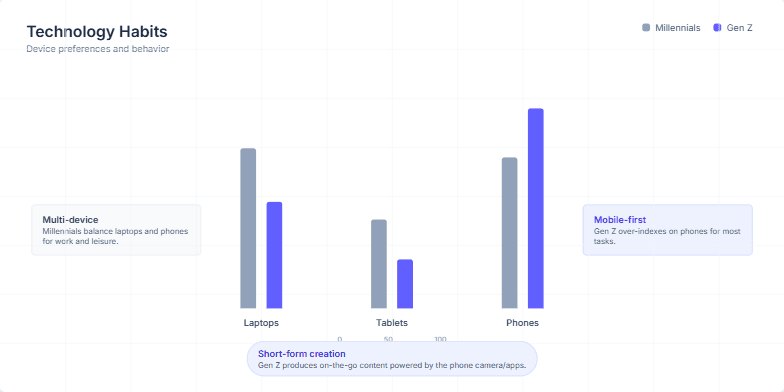 A bar chart slide comparing the technology habits of Millennials (slate bars) and Gen Z (indigo bars) across laptops, tablets, and phones, with explanatory callouts on each side.
