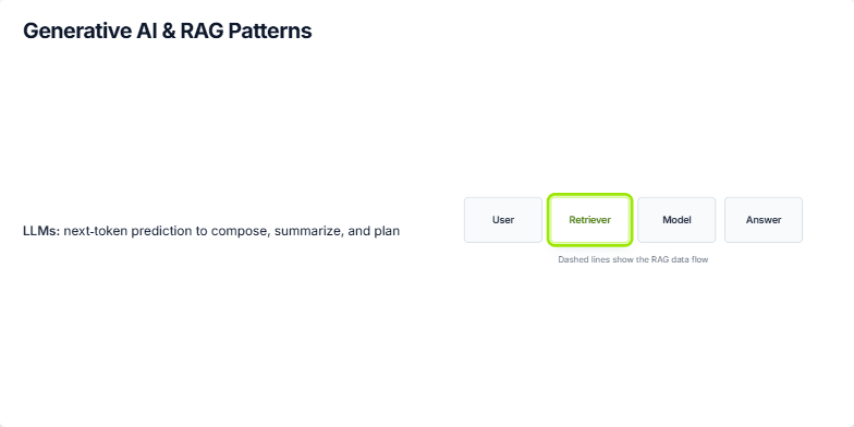Generative Ai And Rag Generative AI & RAG Patterns | Slidebook Slides Stock