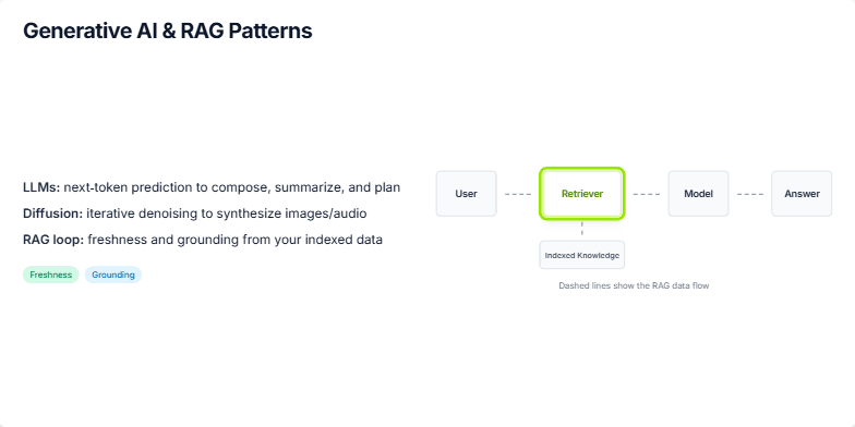 Diagram illustrating the Retrieval Augmented Generation (RAG) process in Generative AI, showing the flow of information from the user to the retriever, indexed knowledge, model, and finally the answer.