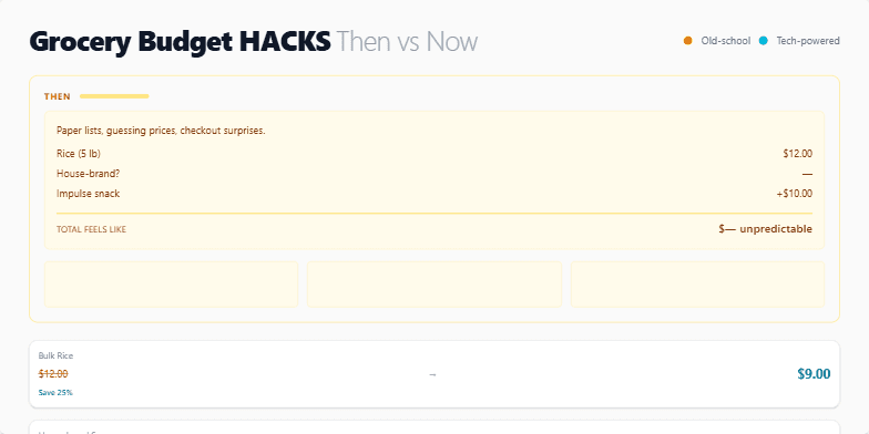 A split-screen slide contrasting old-fashioned grocery shopping (sepia-toned with paper lists) with modern budgeting apps (neon-infused with price comparison animations). Text highlights potential weekly savings.
