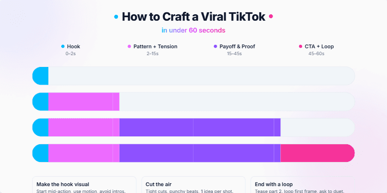 A vibrant slide illustrating the framework for creating a viral TikTok video in under 60 seconds. A colorful timeline breaks down the key elements: Hook, Pattern + Tension, Payoff & Proof, and CTA + Loop. Animated dots and a dynamic progress bar emphasize the fast-paced nature of the platform.