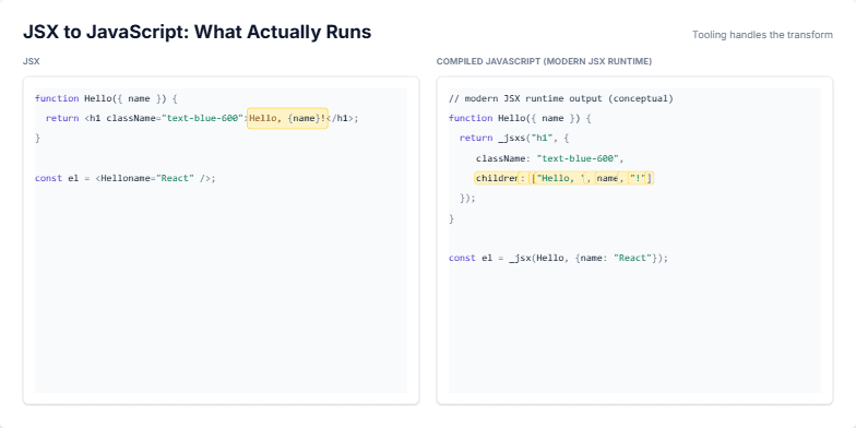 Slide shows JSX code transforming into compiled JavaScript, highlighting tags, props, and children with color-coded syntax and animations.