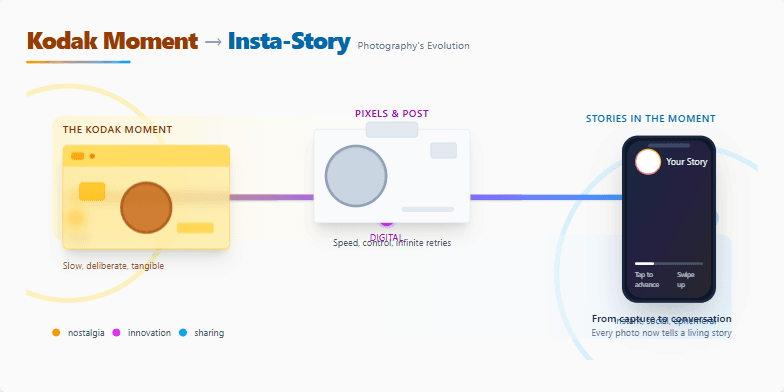 A slide showcasing the evolution of photography, starting with a sepia-toned vintage camera transitioning to a modern smartphone displaying an Insta-Story. A progress bar visually represents the journey through photography's history, from film to digital to social media.