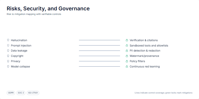 A slide titled 'Risks, Security, and Governance' lists AI risks like 'Hallucination' and 'Prompt Injection' on the left and their corresponding mitigations like 'Verification & citations' and 'Sandboxed tools' on the right, connected by animated lines.