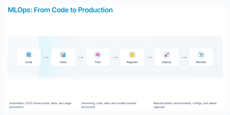Slide visualizing the MLOps pipeline from code to production with stages for code, data, train, register, deploy, and monitor, connected by a flowing animation. Key enablers automation, versioning, and reproducibility are listed below.