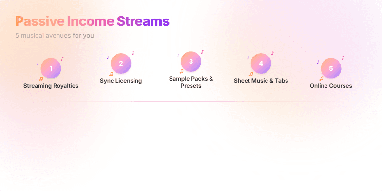 A slide showcasing five passive income streams for musicians against a calming sunset gradient background. Each income stream is highlighted with a number badge adorned with animated musical notes, creating a visually appealing and informative presentation.