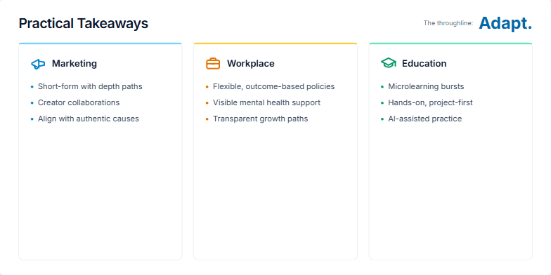 A presentation slide titled 'Practical Takeaways' is divided into three columns. The 'Marketing' column has a megaphone icon, 'Workplace' a briefcase icon, and 'Education' a graduation cap icon. Each column lists three bullet points. A concluding phrase at the top right reads 'The throughline: Adapt.'