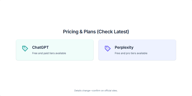 Slide comparing pricing tiers for ChatGPT and Perplexity, highlighting the availability of both free and paid options for each.
