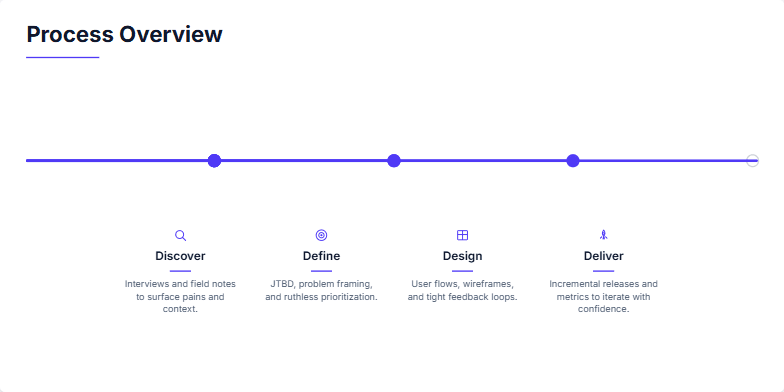 Slide visualizing a four-stage design process: Discover, Define, Design, and Deliver, with a progress bar and distinct icons for each stage.