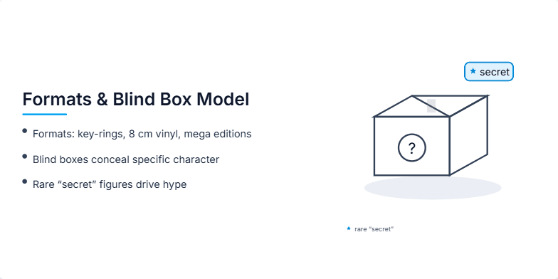 A stylized graphic of a blind box containing a question mark, representing the mystery element. A star icon highlights the concept of rare “secret” figures. Bullet points list key features of the product formats and the blind box model.