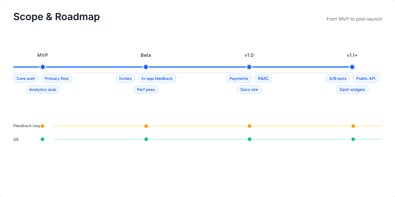 A product roadmap visualized as a horizontal progress bar with milestones (MVP, Beta, v1.0, v1.1+) marked along the timeline. Each milestone displays its key deliverables. Parallel lines represent continuous feedback and QA processes throughout the roadmap's duration.