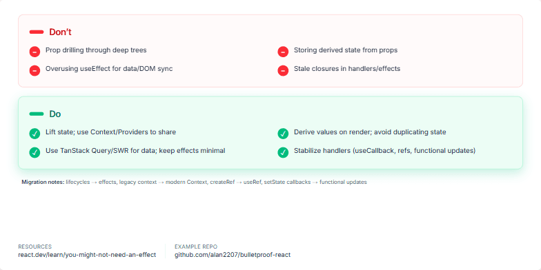 Slide displaying React best practices, contrasting Don'ts (prop drilling, derived state, overusing useEffect, stale closures) with Do's (lifting state, deriving values on render, using TanStack Query/SWR, stabilizing handlers).
