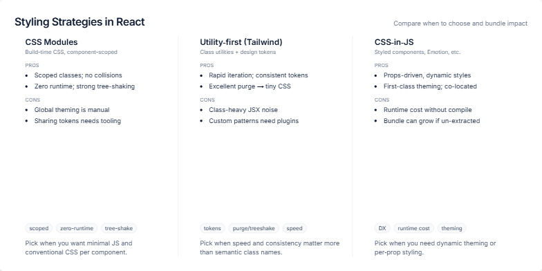 Slide comparing CSS Modules, Utility-first CSS, and CSS-in-JS styling approaches in React.