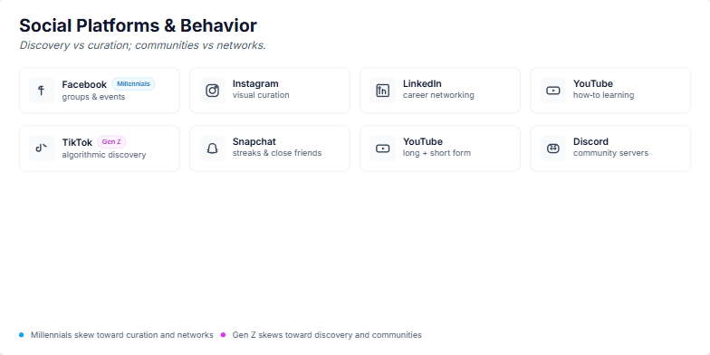 A slide titled 'Social Platforms & Behavior' comparing Millennial and Gen Z social media usage. It features two rows of tiles. The top row for Millennials shows icons for Facebook, Instagram, LinkedIn, and YouTube, emphasizing curation. The bottom row for Gen Z shows TikTok, Snapchat, YouTube, and Discord, emphasizing discovery. A legend at the bottom connects Millennials with 'curation and networks' and Gen Z with 'discovery and communities'.