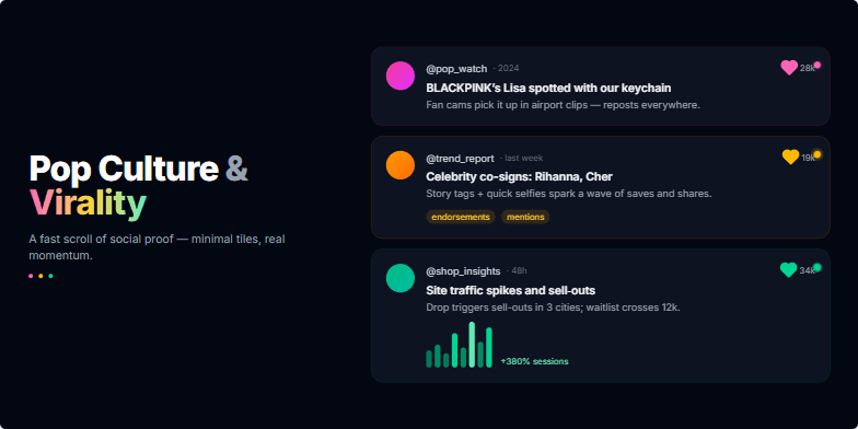 A slide showcasing three examples of social media posts on a dark background. The posts illustrate a narrative of virality, starting with a celebrity sighting, followed by celebrity endorsements, and ending with a significant increase in website traffic and sales. The slide uses bright colors and animations to emphasize the dynamic nature of social media trends.