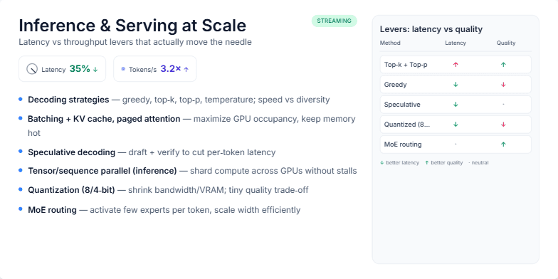 A slide titled 'Inference & Serving at Scale' detailing LLM optimization techniques. The left side lists methods like decoding strategies and quantization. The right side features a table comparing these methods' impact on latency vs. quality with colored up/down arrows.