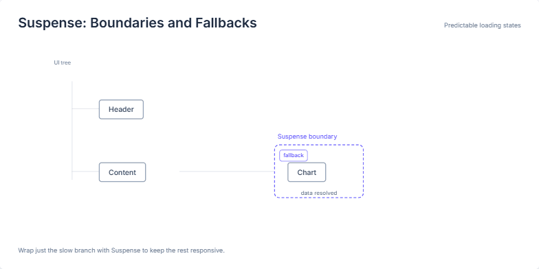 Diagram illustrating a React component tree with a Suspense boundary around a 'Chart' component. A fallback label is displayed while the chart data loads, and then transitions to the rendered chart once the data is available.