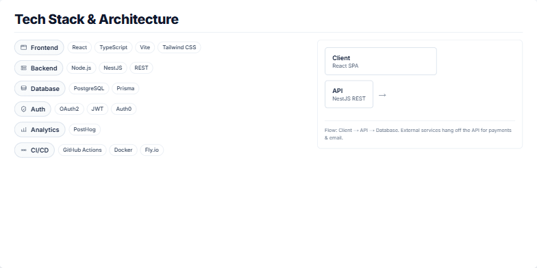 Slide displaying a tech stack visualization and architecture diagram. The left side lists frontend, backend, database, auth, analytics, and CI/CD components with their respective technologies. The right side shows a tiered architecture with client, API, database layers, and integrations with Stripe and SendGrid.