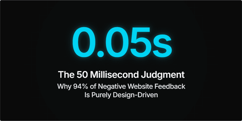 A dark, high-tech presentation slide with a pulsing grid background. The massive number '0.05s' blinks in bright cyan at the center, above the title: 'The 50 Millisecond Judgment: Why 94% of Negative Website Feedback Is Purely Design-Driven.'