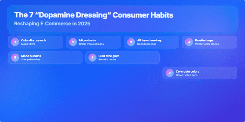 A slide titled 'The 7 “Dopamine Dressing” Consumer Habits' on a vibrant cobalt blue background. The title is in a large, glassy card at the top. Below, seven numbered habits are listed in individual semi-transparent cards, arranged in a grid. The background features soft, glowing, iridescent shapes in magenta and cyan, creating a futuristic and energetic mood.