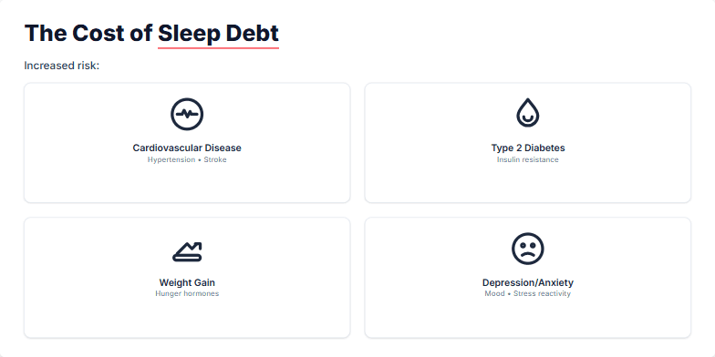 A slide titled 'We're Underslept' shows that one in three adults are sleep-deprived. A bar chart compares recommended sleep (7-9 hours) with actual sleep (6-6.5 hours), showing a significant deficit.