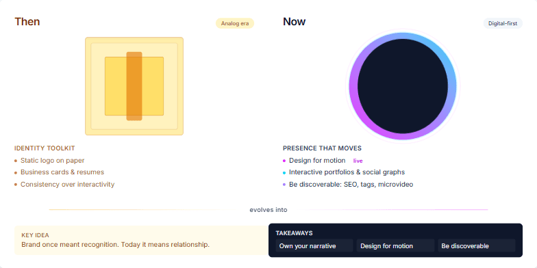 A split-screen slide contrasting 'then' and 'now' in personal branding. The left side, in sepia tones, depicts a static logo and traditional methods. The right, in vibrant neon, showcases an animated logo and modern digital strategies.