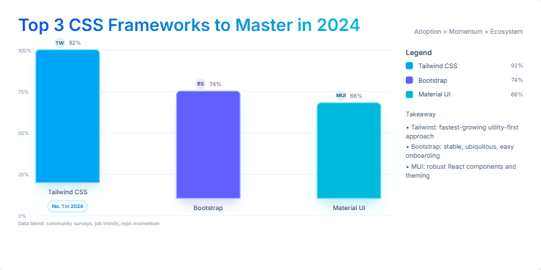 A bar graph comparing the top 3 CSS frameworks of 2024: Tailwind CSS, Bootstrap, and Material UI. Tailwind CSS is highlighted as the leading framework.