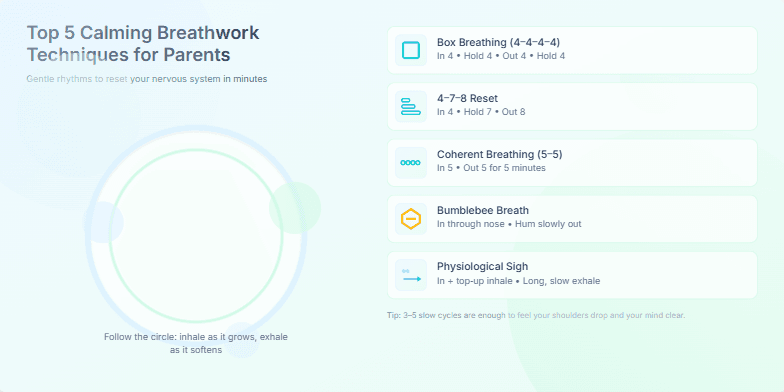 Slide displaying five calming breathwork techniques for parents with soothing pastel colors, animated breathing circles, and unique icons for each technique.