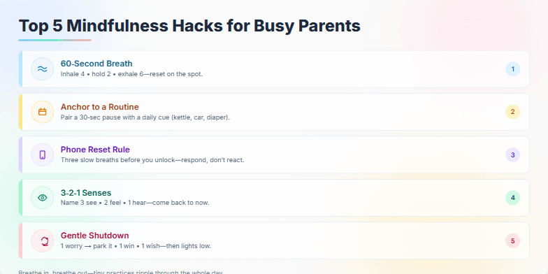 A slide titled 'Top 5 Mindfulness Hacks for Busy Parents.' Soft, pastel watercolor backgrounds create a calming atmosphere. Each hack is presented on a card with a hand-drawn icon and a gentle ripple animation. Hacks include a 60-second breathing exercise, anchoring mindfulness to a daily routine, a phone reset rule, a sensory check-in, and a gentle evening shutdown routine.