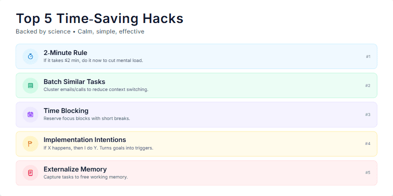 A slide displaying five time-saving hacks backed by science: 2-Minute Rule, Batch Similar Tasks, Time Blocking, Implementation Intentions, and Externalize Memory. Each hack is represented with a pastel-colored icon and a short description on a minimalist background.